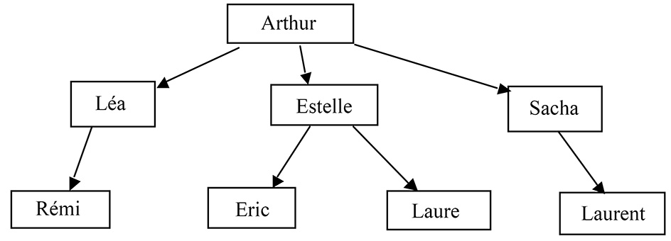 arbre gen